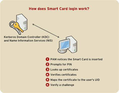 fedora smart card login|How to Set up SmartCard Authentication on Linux .